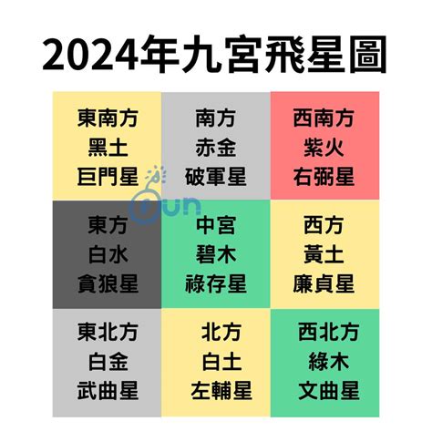 2024年 九運|【2024年九宮飛星圖＋風水擺位】